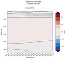 Trend of Global Ocean Salinity Anomaly vs depth